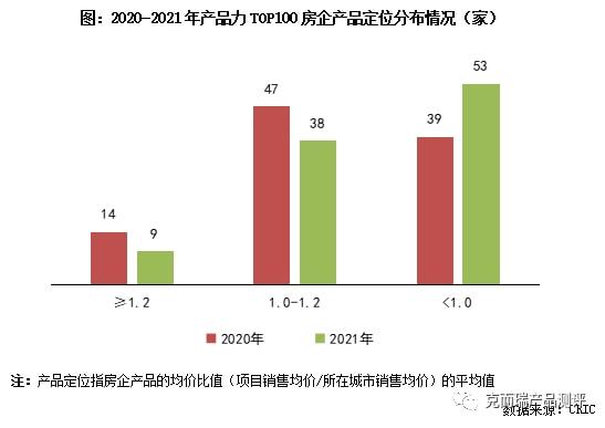 2022年房地產7大產品趨勢